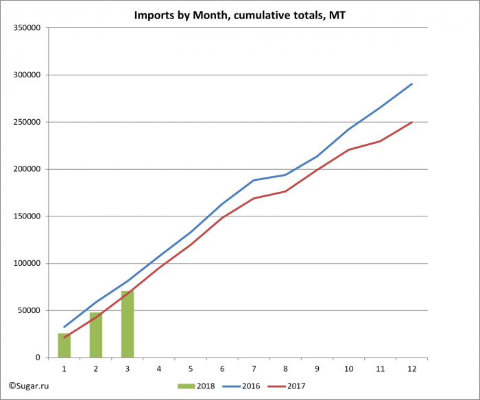 Imports by Month, cumulative totals, MT