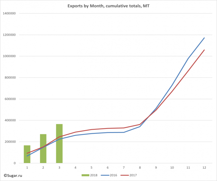 Exports by Month, cumulative totals, MT