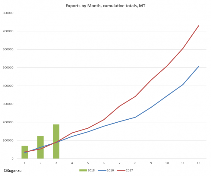 Exports by Month, cumulative totals, MT