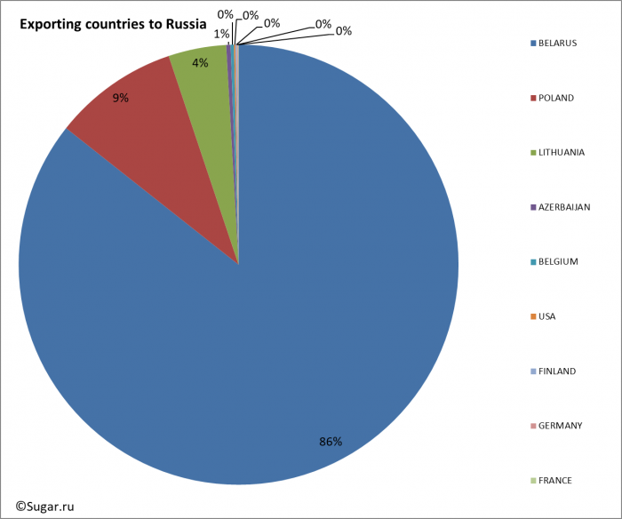 Exporting countries to Russia
