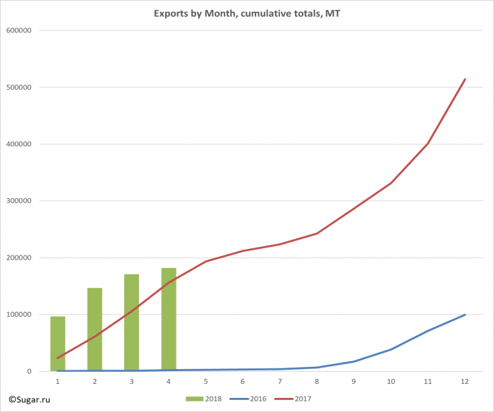Exports by Month, cumulative totals, MT