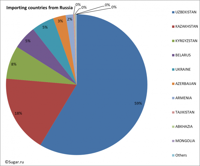 Importing countries from Russia