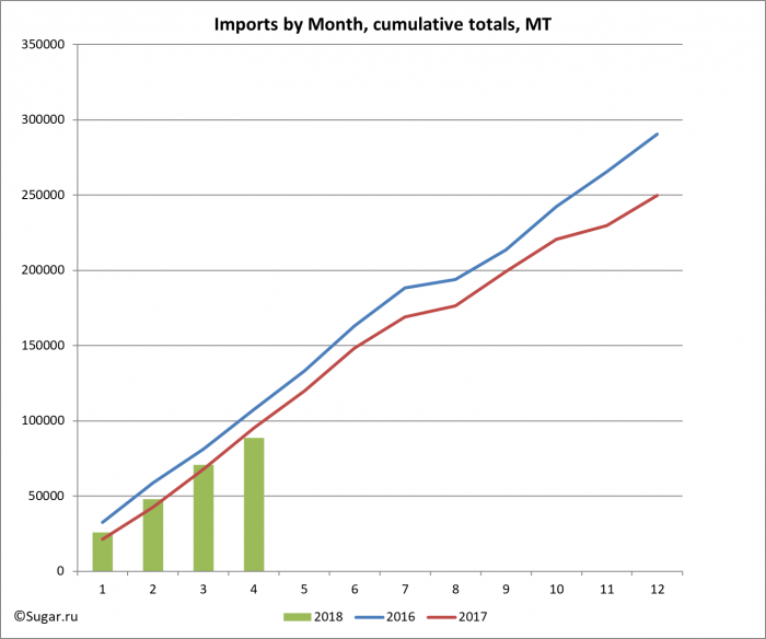 Imports by Month, cumulative totals, MT