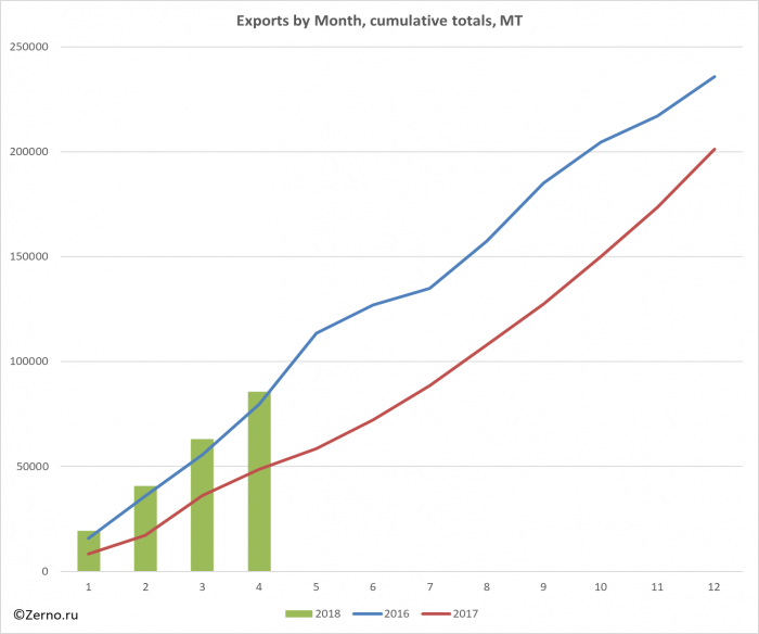 Exports by Month, cumulative totals, MT