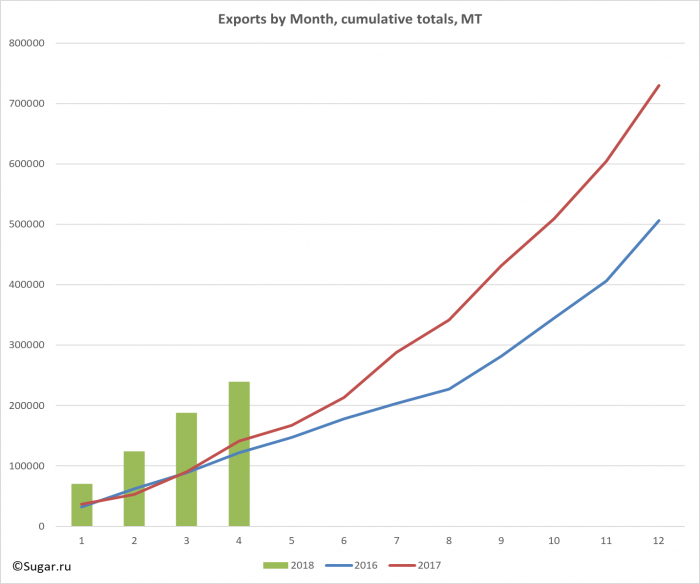 Exports by Month, cumulative totals, MT