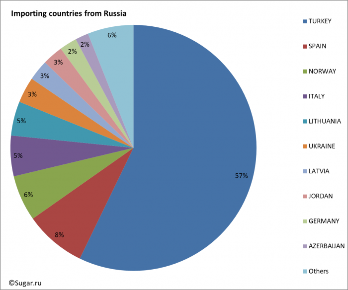 Importing countries from Russia