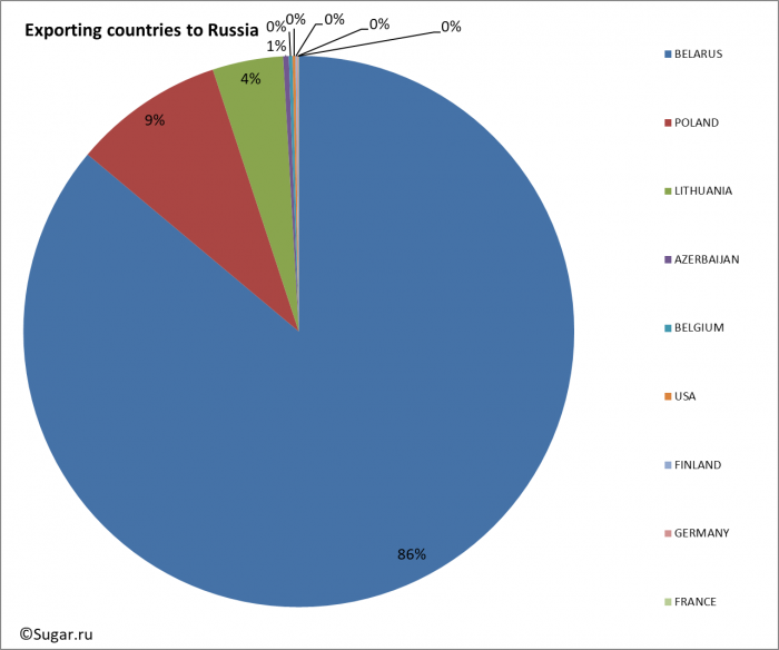 Exporting countries to Russia