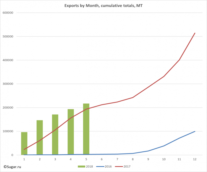 Exports by Month, cumulative totals, MT