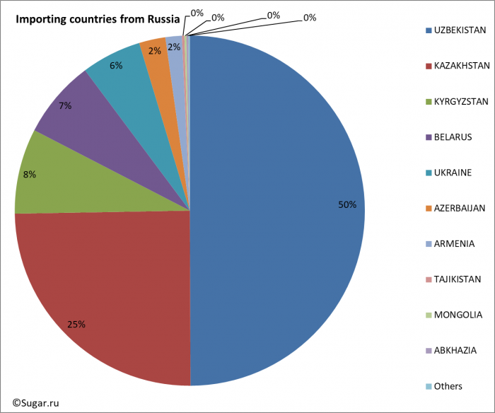 Importing countries from Russia