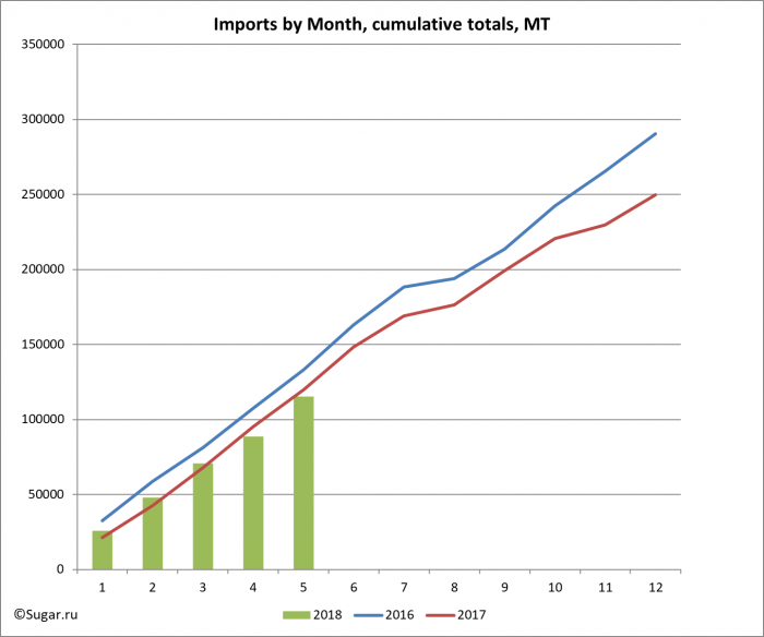 Imports by Month, cumulative totals, MT