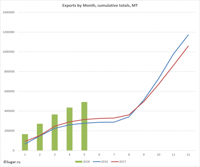 Exports by Month, cumulative totals, MT
