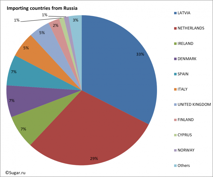 Importing countries from Russia