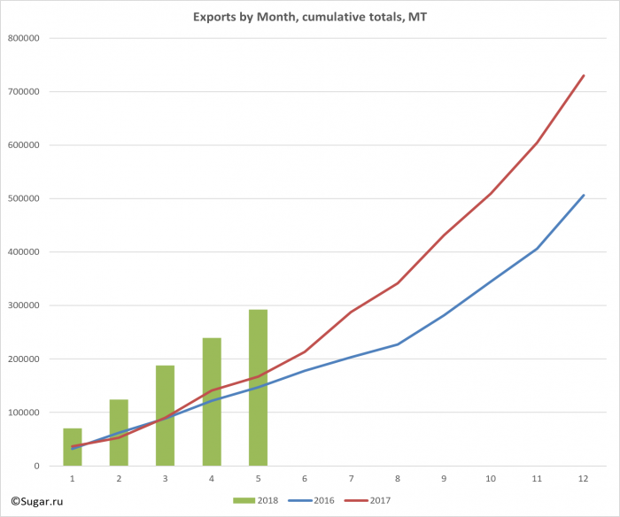 Exports by Month, cumulative totals, MT
