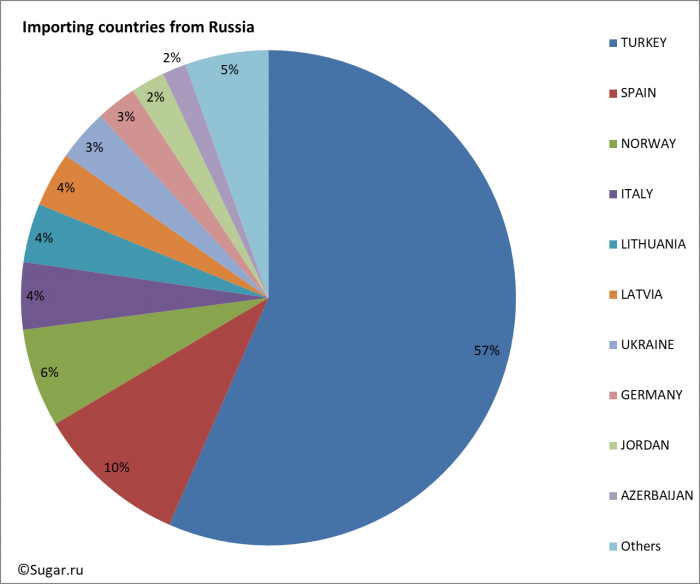 Importing countries from Russia