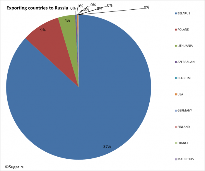 Exporting countries to Russia