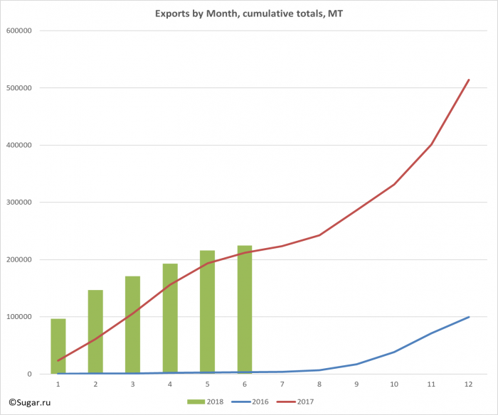 Exports by Month, cumulative totals, MT