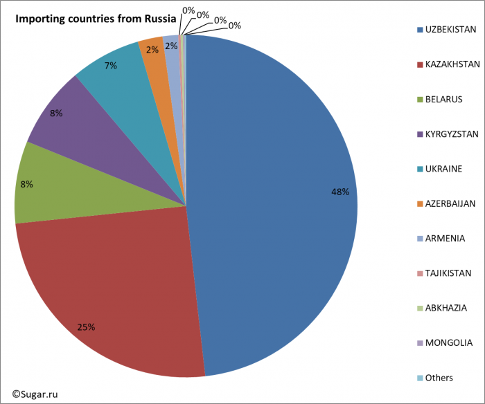 Importing countries from Russia