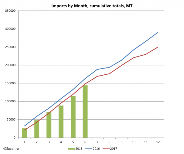 Imports by Month, cumulative totals, MT