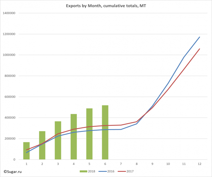 Exports by Month, cumulative totals, MT