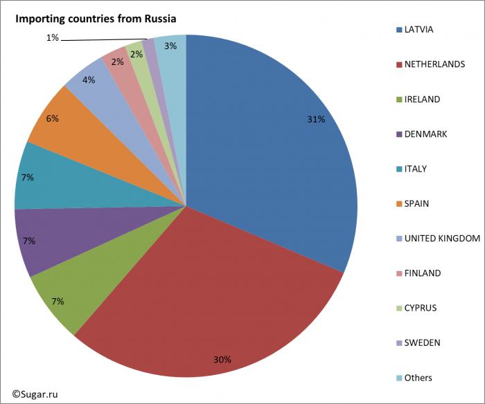 Importing countries from Russia
