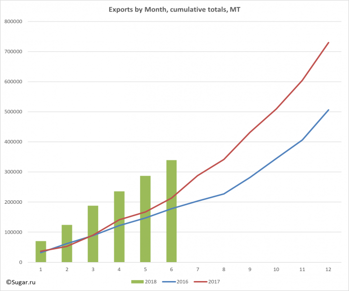 Exports by Month, cumulative totals, MT