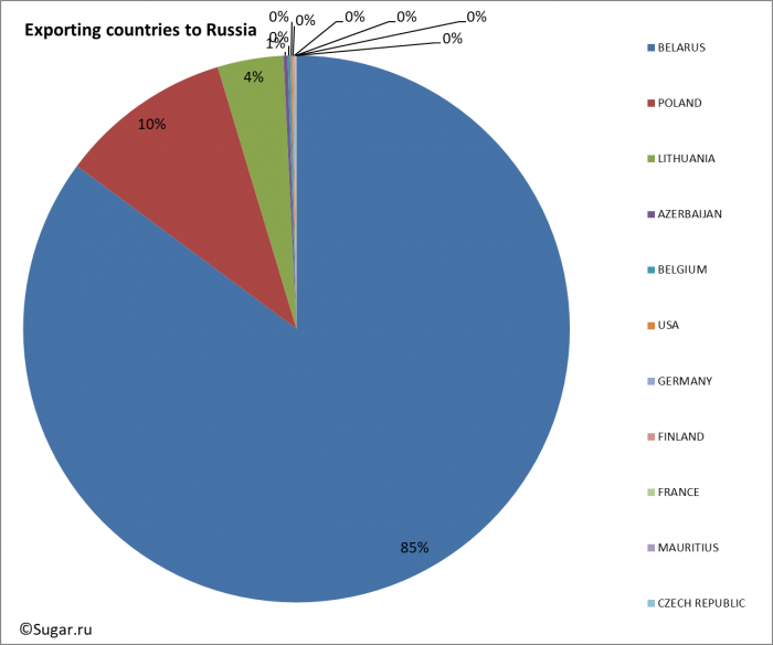 Exporting countries to Russia