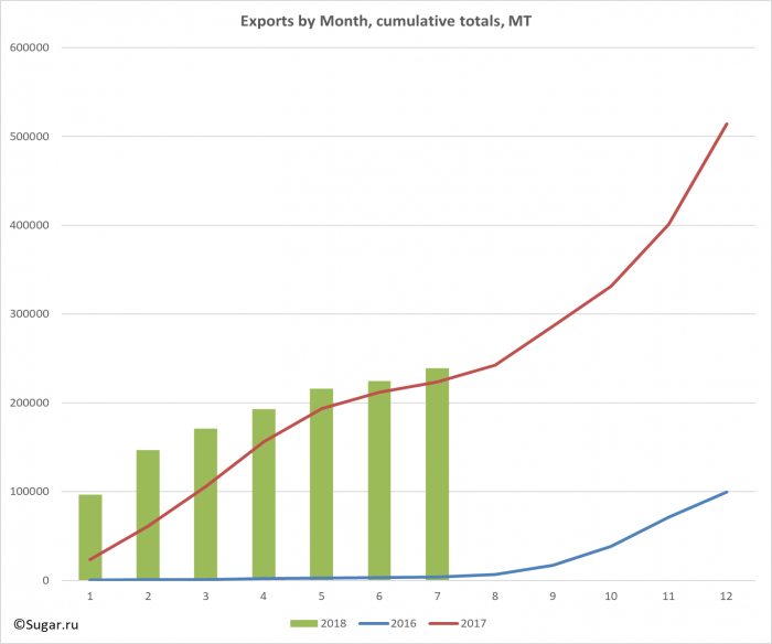 Exports by Month, cumulative totals, MT