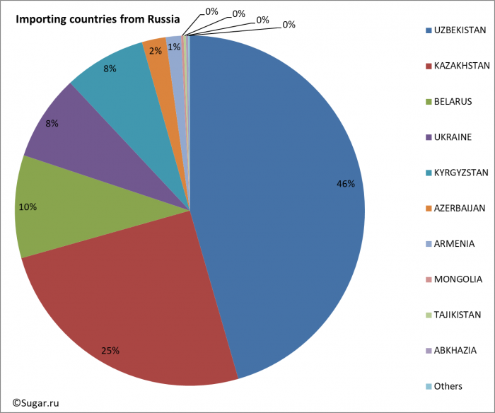 Importing countries from Russia