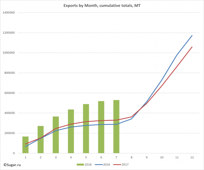 Exports by Month, cumulative totals, MT