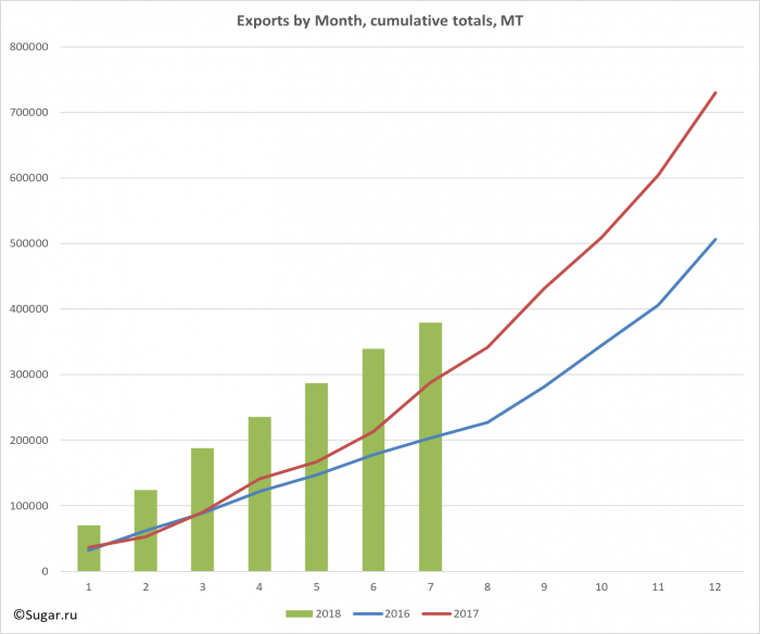 Exports by Month, cumulative totals, MT