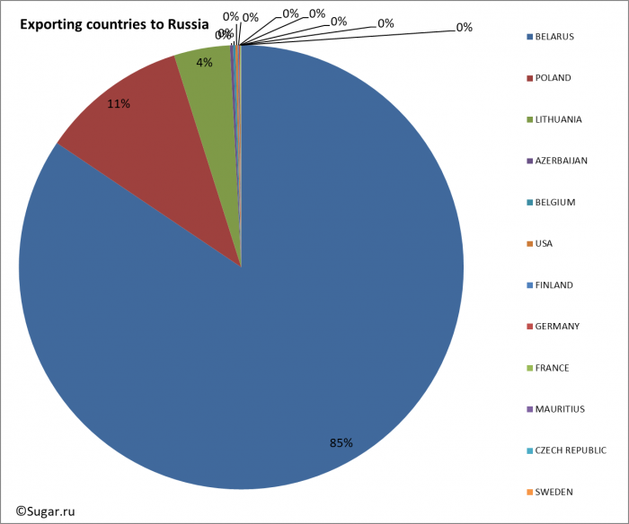 Exporting countries to Russia