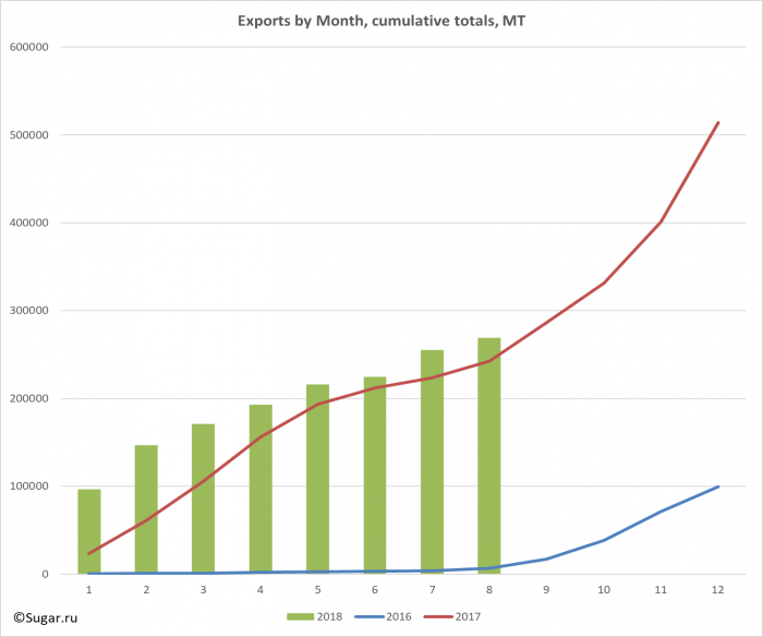 Exports by Month, cumulative totals, MT