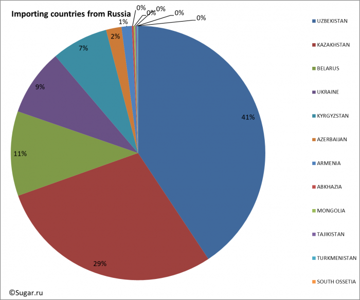 Importing countries from Russia