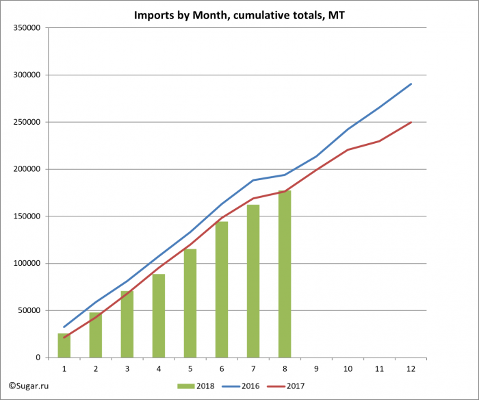 Imports by Month, cumulative totals, MT