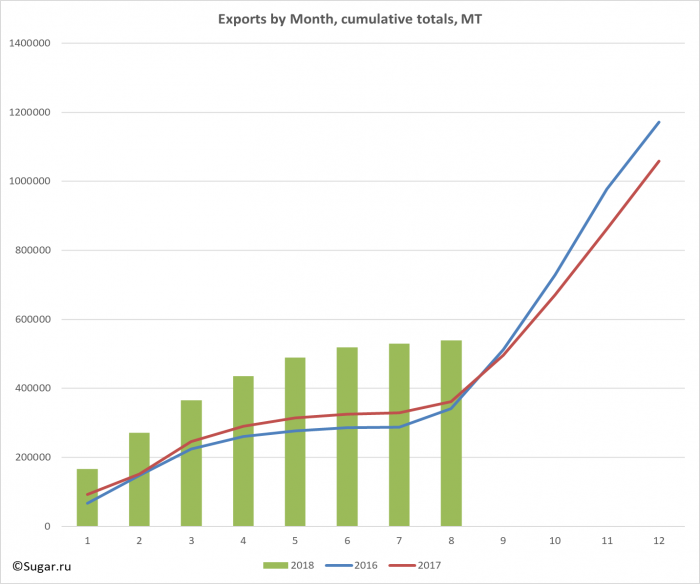 Exports by Month, cumulative totals, MT