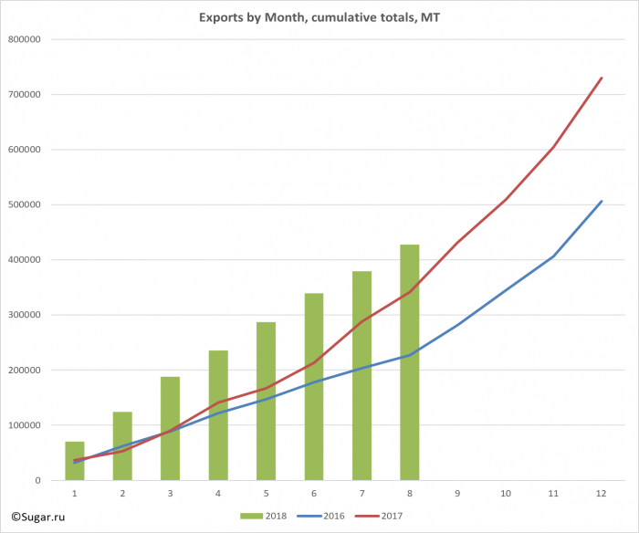 Exports by Month, cumulative totals, MT