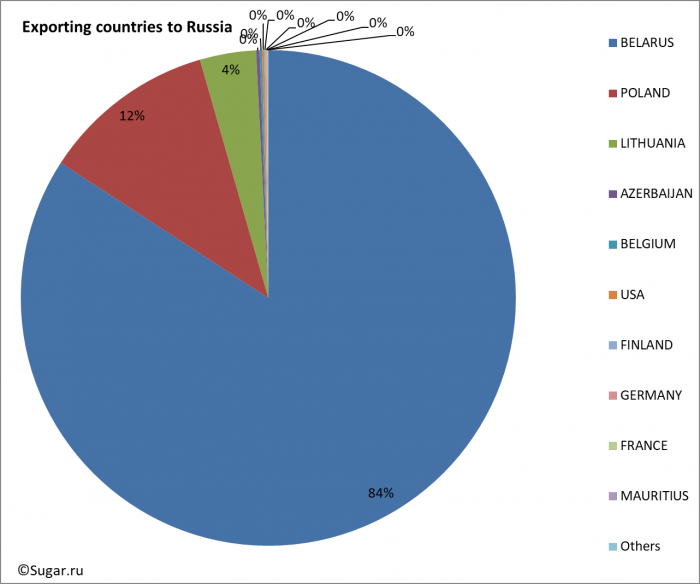 Exporting countries to Russia