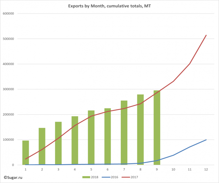 Exports by Month, cumulative totals, MT