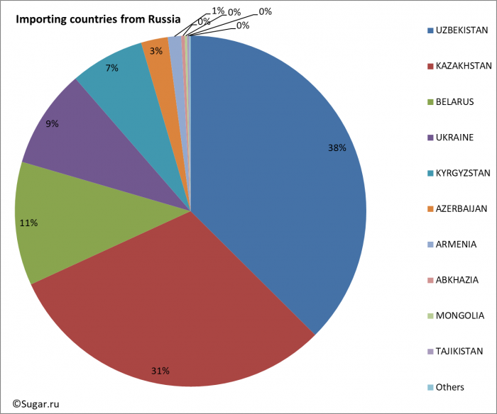 Importing countries from Russia