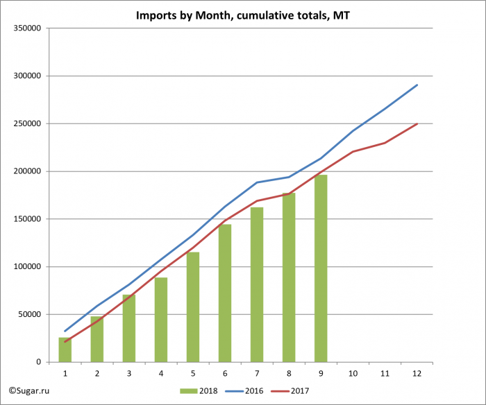 Imports by Month, cumulative totals, MT