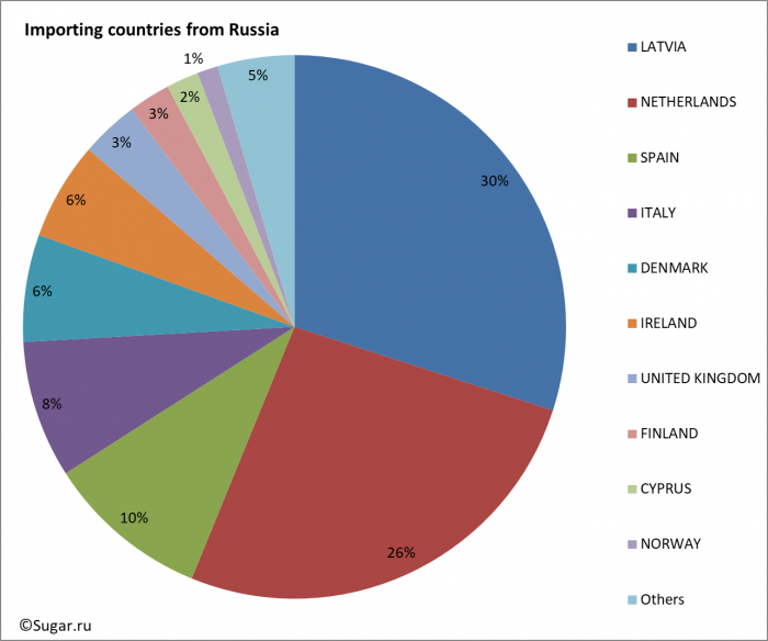 Importing countries from Russia