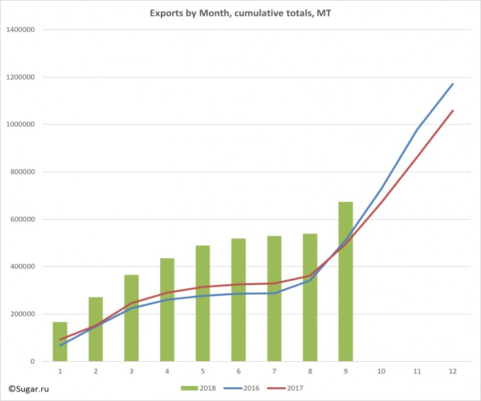 Exports by Month, cumulative totals, MT