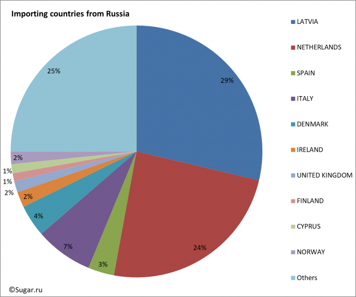 Importing countries from Russia