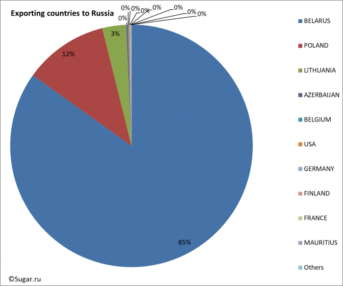 Exporting countries to Russia