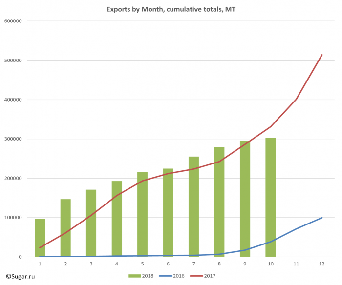 Exports by Month, cumulative totals, MT