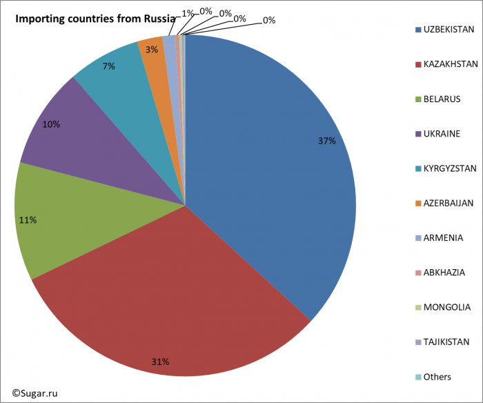 Importing countries from Russia