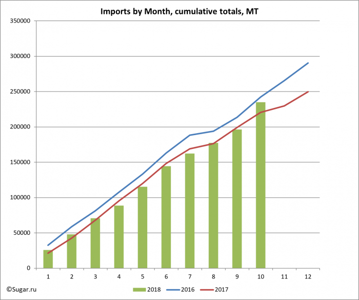 Imports by Month, cumulative totals, MT