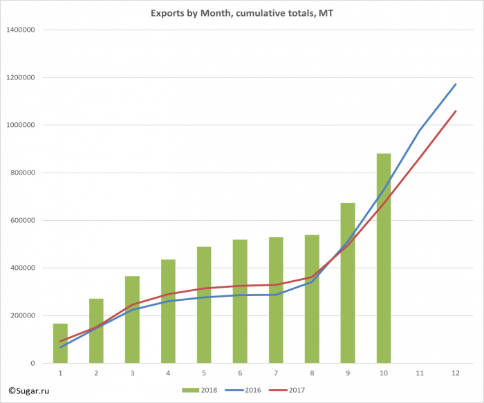 Exports by Month, cumulative totals, MT