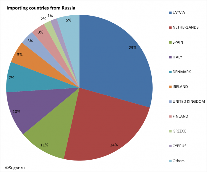 Importing countries from Russia
