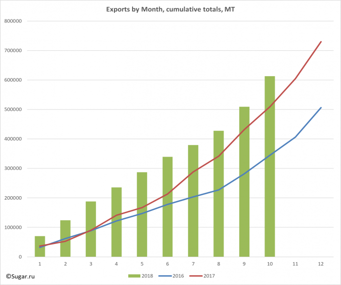 Exports by Month, cumulative totals, MT
